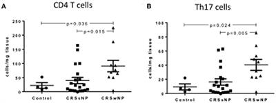 Chronic Rhinosinusitis with Polyps Is Characterized by Increased Mucosal and Blood Th17 Effector Cytokine Producing Cells